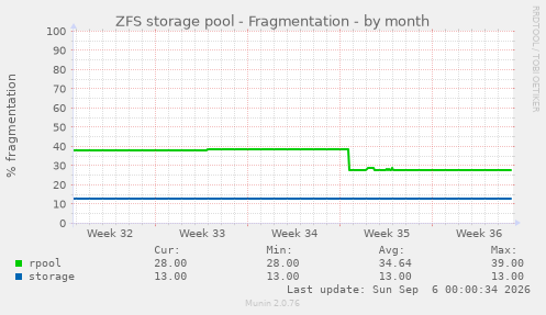ZFS storage pool - Fragmentation