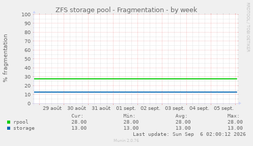 ZFS storage pool - Fragmentation