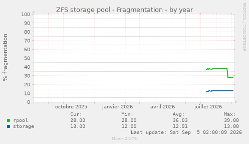 ZFS storage pool - Fragmentation