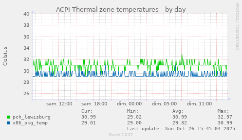 ACPI Thermal zone temperatures