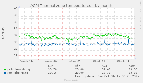 ACPI Thermal zone temperatures