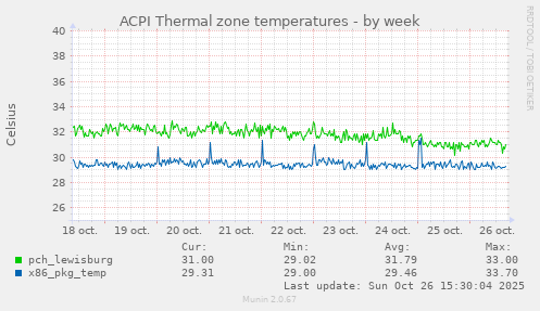 ACPI Thermal zone temperatures
