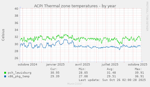 ACPI Thermal zone temperatures