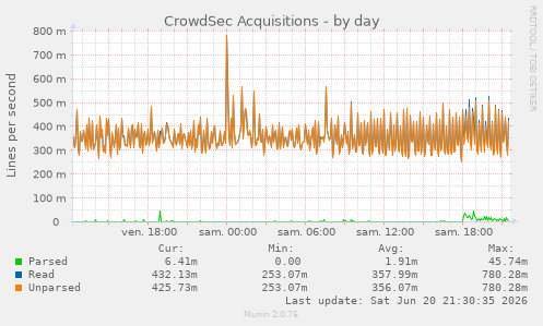 CrowdSec Acquisitions