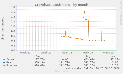 CrowdSec Acquisitions