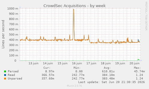 CrowdSec Acquisitions