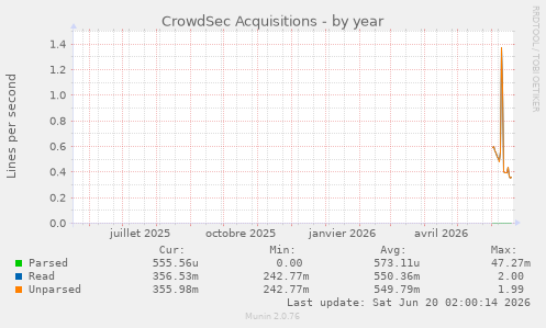 CrowdSec Acquisitions