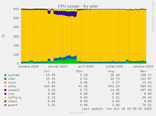 CPU usage