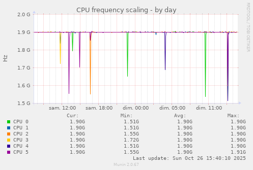 CPU frequency scaling
