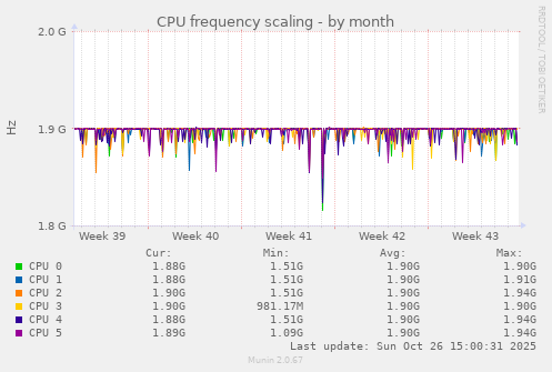 CPU frequency scaling