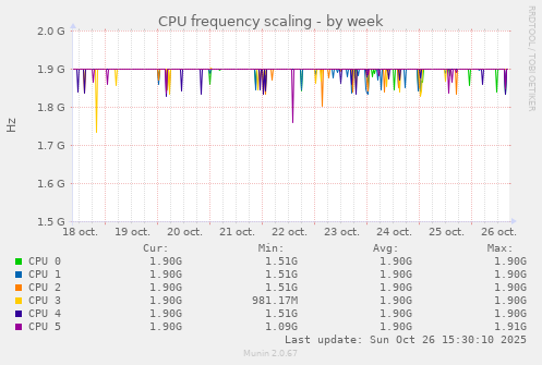 CPU frequency scaling