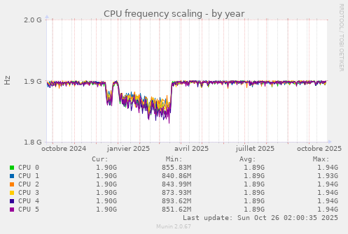 CPU frequency scaling