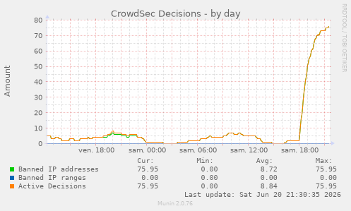 CrowdSec Decisions