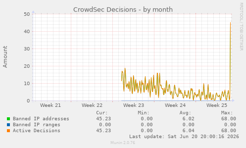 CrowdSec Decisions