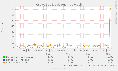 CrowdSec Decisions