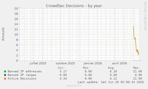 CrowdSec Decisions