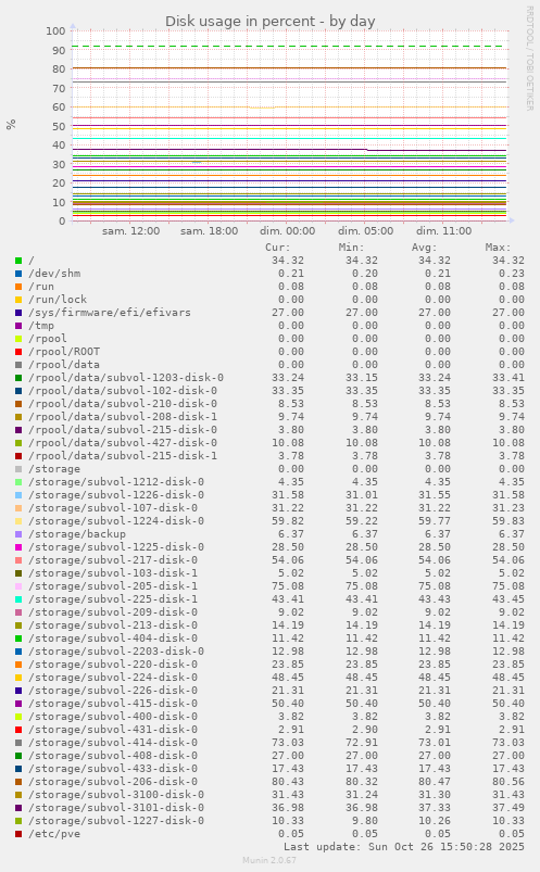 Disk usage in percent