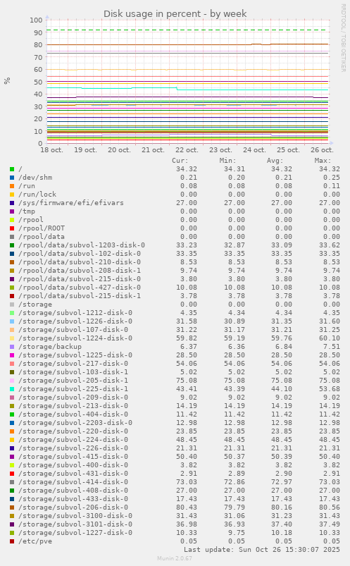 Disk usage in percent
