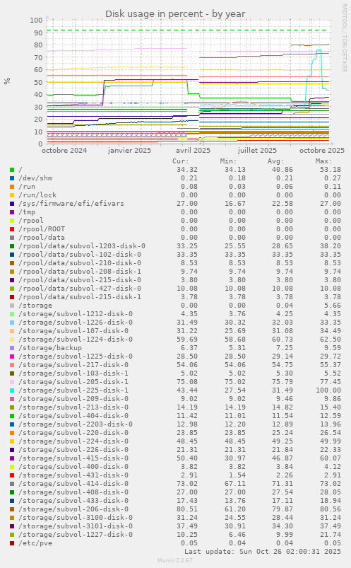 Disk usage in percent