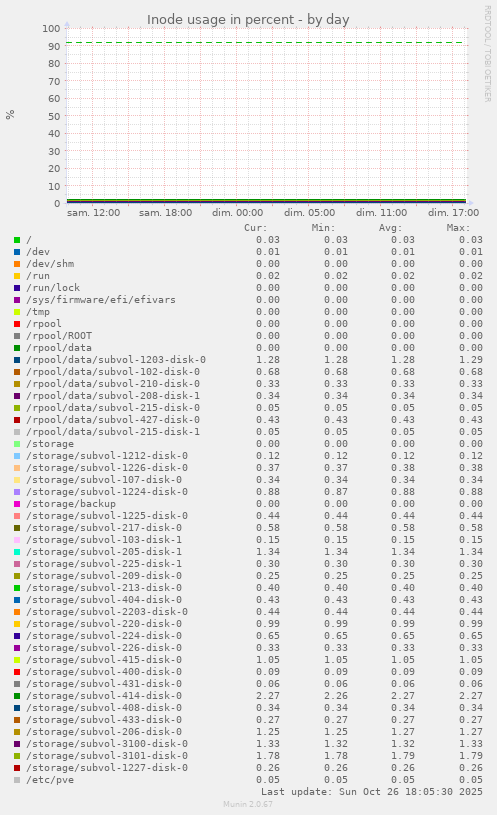 Inode usage in percent