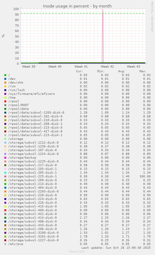 Inode usage in percent
