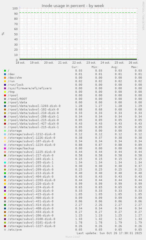 Inode usage in percent