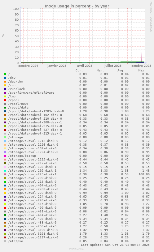 Inode usage in percent