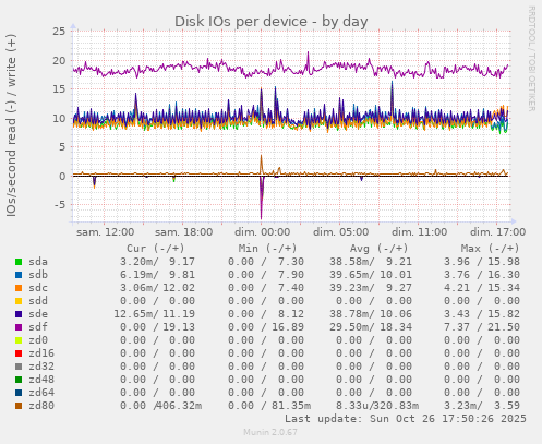 Disk IOs per device