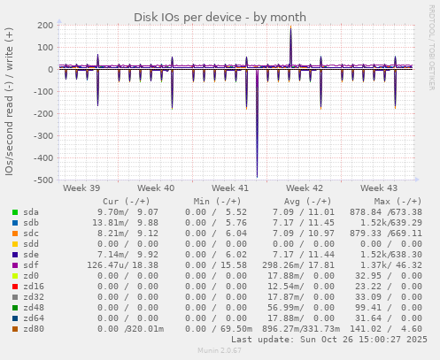 Disk IOs per device