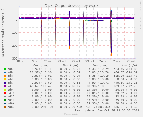 Disk IOs per device