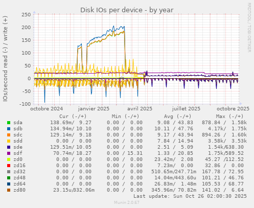 Disk IOs per device