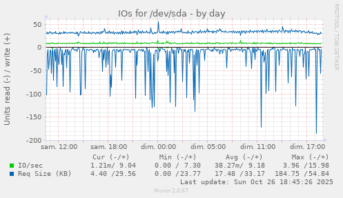 IOs for /dev/sda