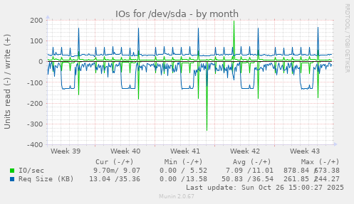 IOs for /dev/sda