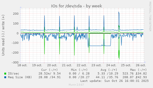 IOs for /dev/sda