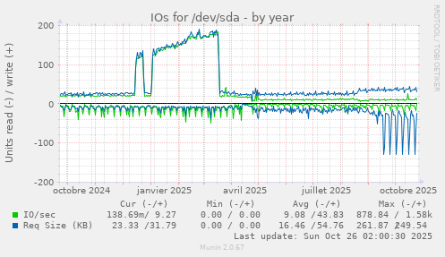 IOs for /dev/sda