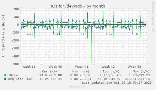 IOs for /dev/sdb