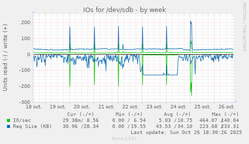 IOs for /dev/sdb
