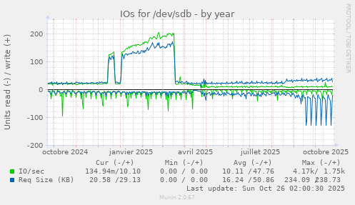 IOs for /dev/sdb