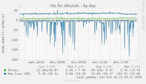 IOs for /dev/sdc