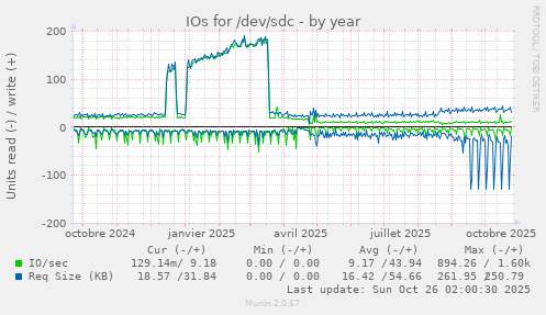 IOs for /dev/sdc