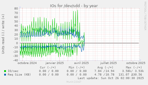 IOs for /dev/sdd