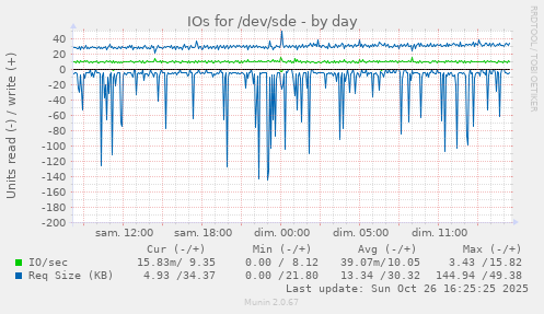 IOs for /dev/sde