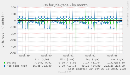 IOs for /dev/sde