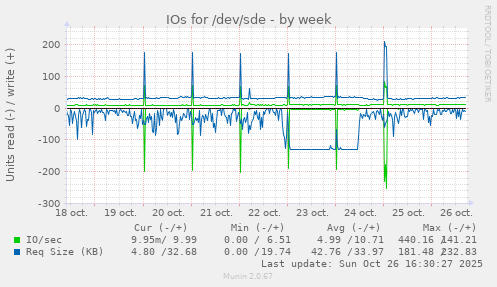 IOs for /dev/sde