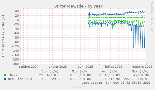 IOs for /dev/sde