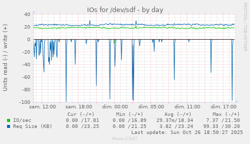 IOs for /dev/sdf