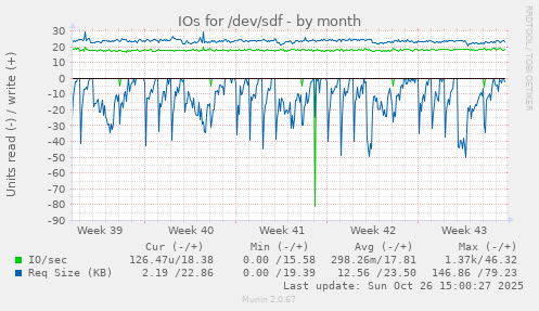 IOs for /dev/sdf