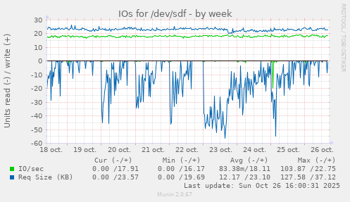 IOs for /dev/sdf