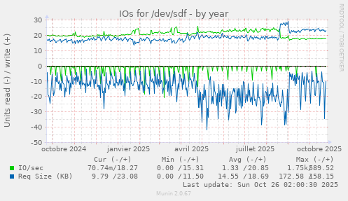 IOs for /dev/sdf