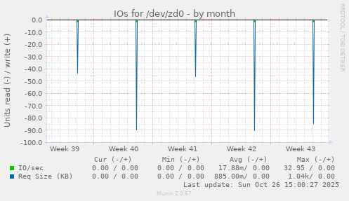 IOs for /dev/zd0